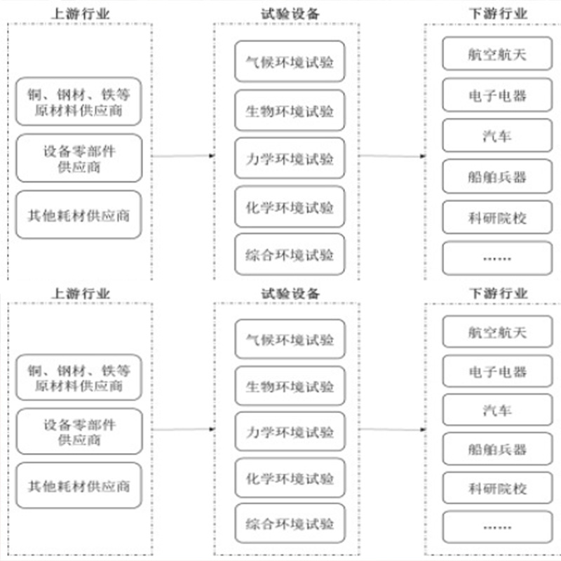 環(huán)境試驗設(shè)備儀器行業(yè)的發(fā)展